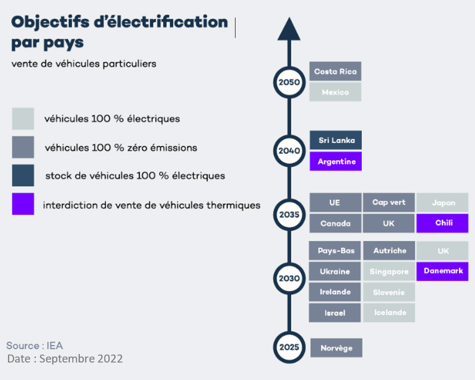 Objectf d'électrification par pays