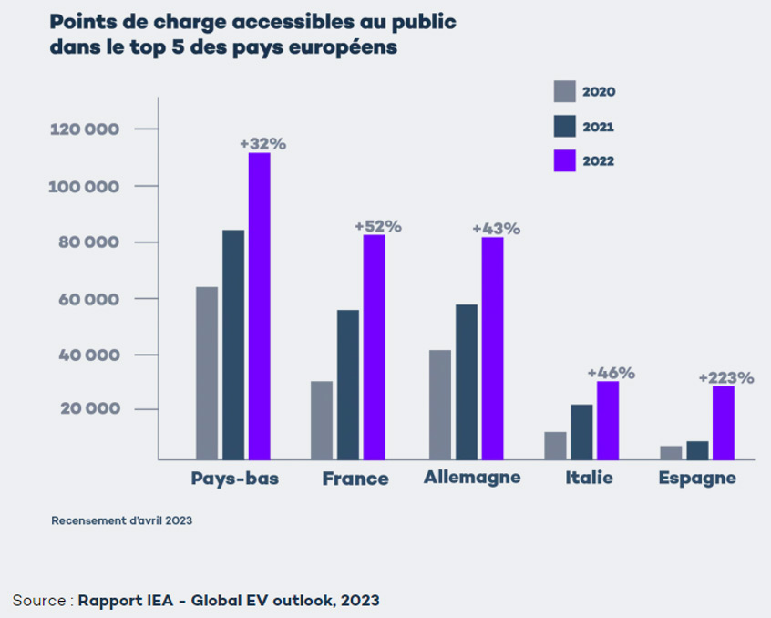 Points de charge accessibles au public dans le top 5 des pays européens