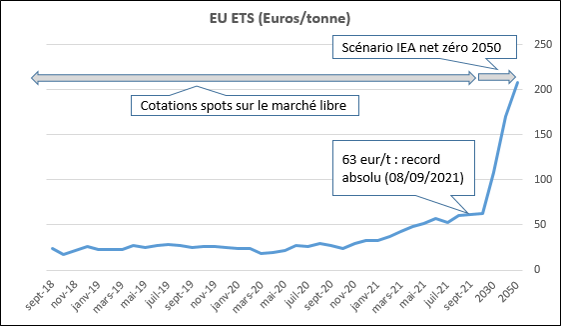 Cotations du CO2 et perspective 2050 (scénario IEA Net Zéro Émissions)