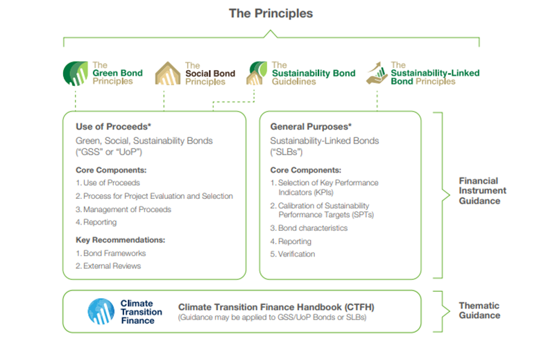 Source : The Green Bond Principle – ICMA Juin 2021 ; * Dans le cadre de la GBP, de la SBP et de la SBG, un montant égal au produit net des obligations est consacré au financement de projets éligibles ; dans le cadre de la SLBP, le produit de l'émission est principalement destiné aux objectifs généraux de l'émetteur en vue de la réalisation des KPI et SPT identifiés. Une obligation qui combine les caractéristiques de la SLBP et de l'utilisation du produit doit appliquer les directives pour les deux types d'obligations.