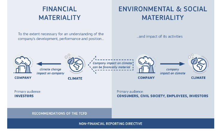 Source : Guidelines on Reporting climated-related information EU 2019 ; l'importance relative est utilisée ici dans le sens large d'affecter la
valeur de l'entreprise, et pas seulement dans le sens d'affecter les mesures financières reconnues dans les états financiers