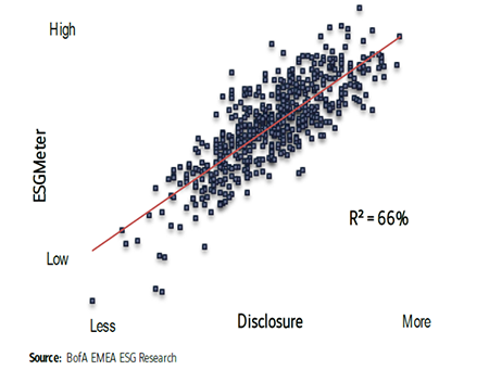 Score de divulgation et scores des ESG plus élevées