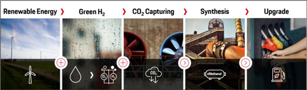 Le procès de fabrication du carburant de synthèse