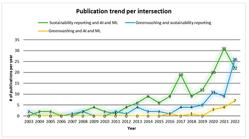 Publication trend per intersection