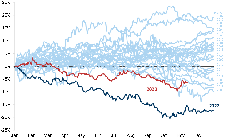 Performances relatives historiques des Petites valeurs vs Grandes valeurs