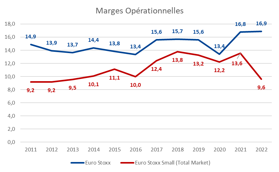 Marges opérationnelles (EBITDA) historiques