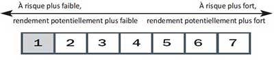 Plus le risque est fort, plus le rendement est potentiellement plus fort. Ici le risque est à 1