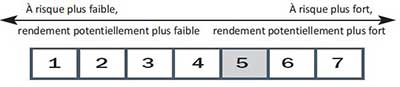 Plus le risque est fort, plus le rendement est potentiellement plus fort. Ici le risque est à 5