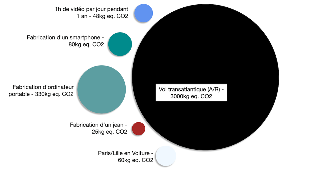 Échelle permettant de visualiser l’impact de la fabrication des appareils, là où se trouve vraiment <br>le sujet des impacts écologiques du numérique 
en termes d’émissions de GES, mesurées en kg équivalent CO2.