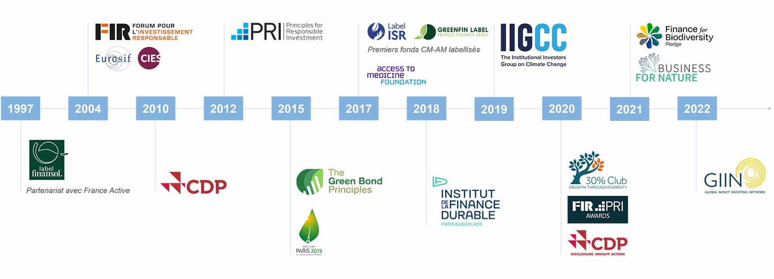 L'évolution de nos engagements au fil du temps