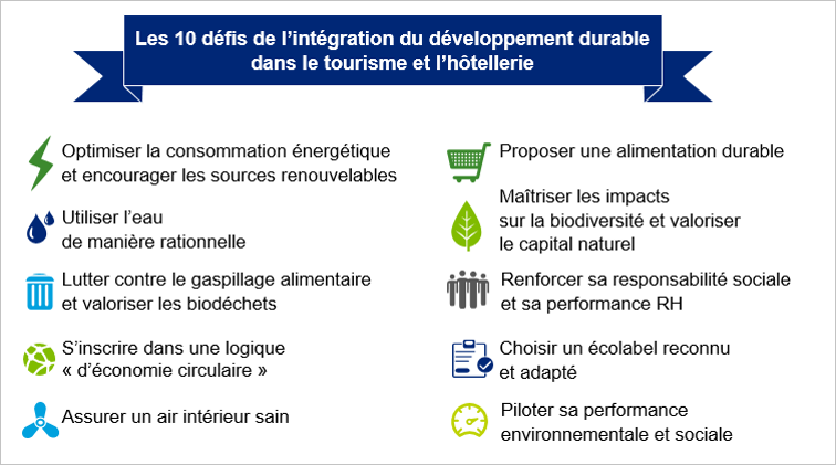 Schema des 10 défis de l'intégration du développement durable dans le tourisme et l'hôtellerie