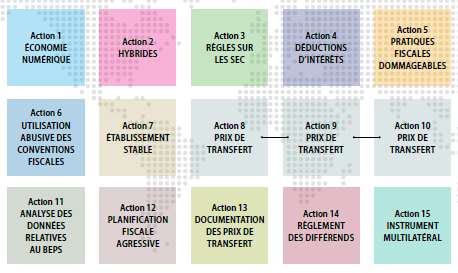 Schema OECD